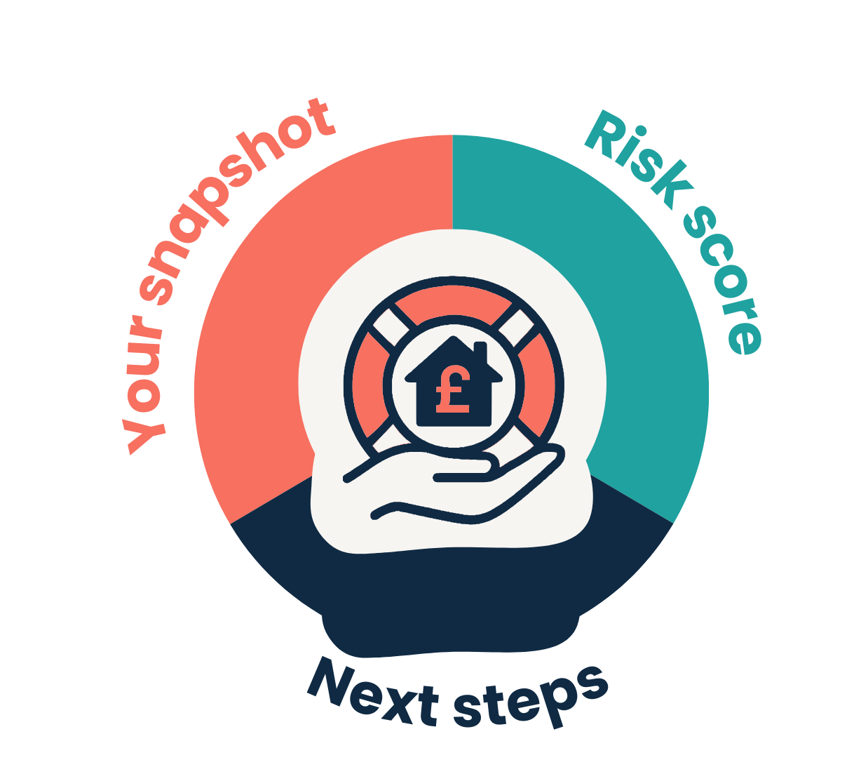 Score diagram showing snapshot, risk score, and next steps